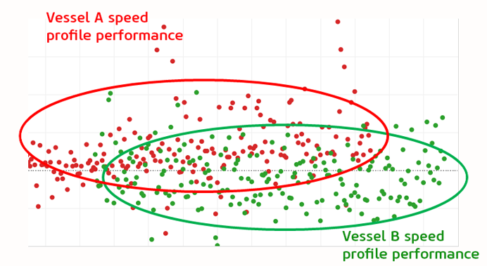 Example 1: Fleet Speed Profile Performance (Image: Eniram)