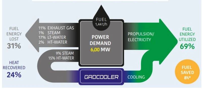 Example of a passenger ship running a 4-stroke medium speed 10 MW engine on part load - with Gadcooler. The Gadcooler system can recover up to 24 % of the heat loss from the engines high-temperature water and steam. The ships AC-cooling is produced from waste heat instead of electricity thus reducing engine power demand. (Photo: Gadcooler)