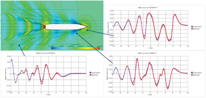 Fig. 1: Predicted wave pattern around KCS-hull at Froude-number 0.26 and comparison between predicted (red) and measured (blue) wave profiles along three longitudinal cuts.