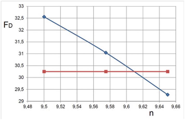 Fig. 12: Determination of self-propulsion point by interpolation.