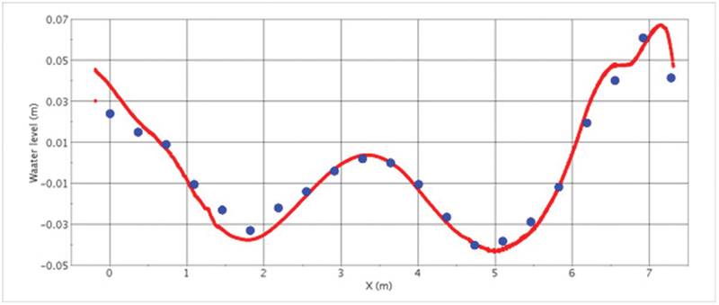 Fig. 2: Predicted profile of wetted hull surface for the KCS at Froude-number 0.26: simulation (red line) and experiment (blue dots).