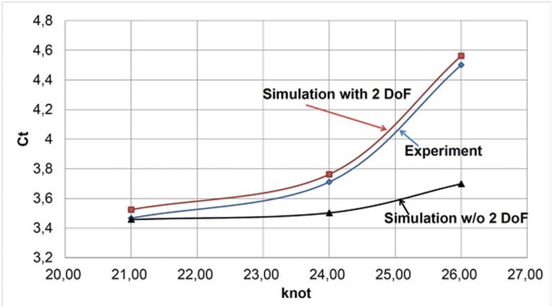 Fig. 4: Prediction of resistance of KCS-hull in fixed position and with free trim and sinkage, compared with experimental data for the free condition.