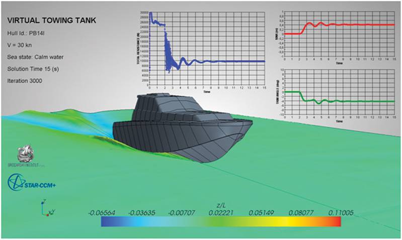 Fig. 6: Predicted floating position of the patrol boat, generated waves and convergence of total resistance (blue), sinkage (red) and trim (green) towards a steady state.