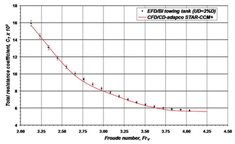 Fig. 7 Comparison of predicted total resistance