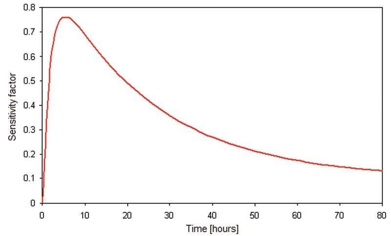 Figure 1/2: Seasickness sensitivity factor as function of age (left); sensitivity factor as function of exposure (right). (Image MARIN)