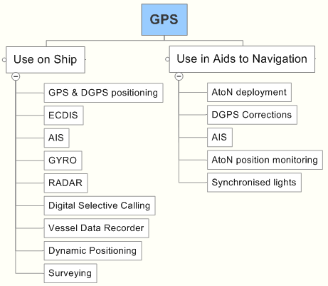 Figure 2: GNSS frequencies, including Radio Navigation Satellite Service (RNSS); and Aeronautical Navigation Satellite Service (ARNS) frequencies.  (MicrowaveJournal.com May 2012)