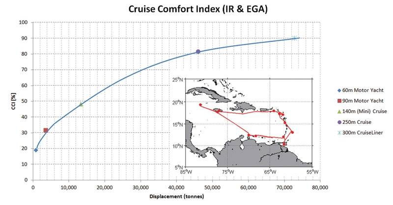 Figure 3: comparison of Cruise Comfort Index (R. Grin, RINA 2011) for 5 vessels of different size sailing exactly along the same route at the same time, at the same speed. The higher the CCI the better. (Image MARIN)
