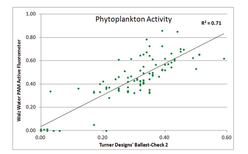 Figure 3: The Ballast-Check 2’s Activity parameter correlated with Walz Water PAM fluorometer’s Yield estimate.  Samples with abundances < 5 cells/ml have been omitted from the data set in this figure.   