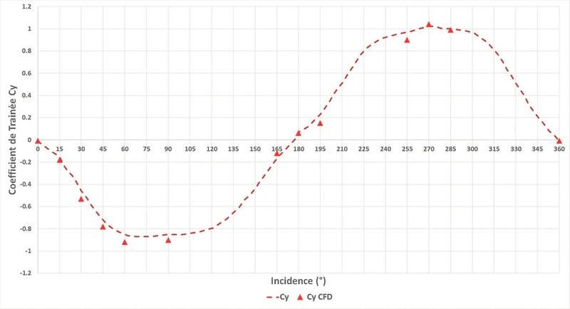 FIGURE 4: Correlation of CFD simulation versus physical test results (dots show simulation results, dashed line shows test results). (Photo: Hydrocean)
