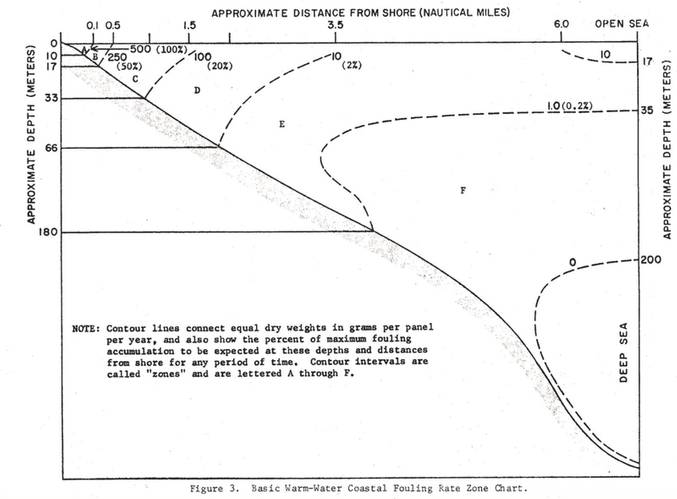 Figure 4.  Warm water coastal fouling rate zone chart.  Taken from a model developed by John DePalma, Fearless Fouling Forecasting 1972. Image: The Author