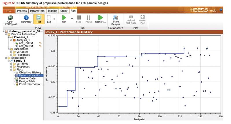 Figure 5: HEEDS summary of propulsive performance for 150 sample designs