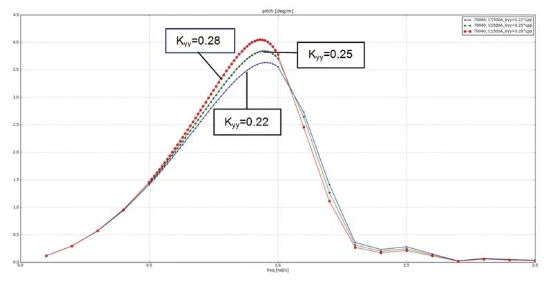 Figure 5: RAO of pitch response for different radii of inertia (kyy) for the upper most hull of figure 5 (H = 180 deg, Hs = 3.0 m, Vs = 12 kn). (Image MARIN)
