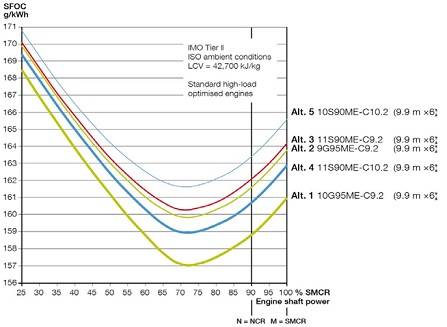 Figure 2: Expected SFOC for propulsion of 13,000 - 14,000 teu container vessel at 23