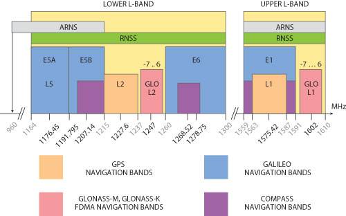 Figure 2: GNSS frequencies, including Radio Navigation Satellite Service (RNSS); and Aeronautical Navigation Satellite Service (ARNS) frequencies.  (MicrowaveJournal.com May 2012)