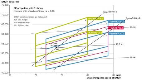 Figure 1: SMCR versus engine/propeller speed for propulsion of 13,000 to 14,000-teu container vessel at 23 knots