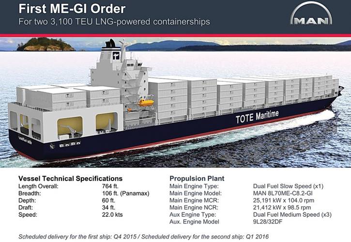 First order of a ME-GI dual-fuel MAN two-stroke engine of type 8L70ME C8.2-GI with an output of max 25.191 kW at 104 rpm plus three dual-fuel engines of type MAN 9L28/32 placed by TOTE Maritime. Scheduled delivery for the first ship will beQ4 2015