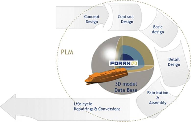 FORAN is a multidisciplinary and fully integrated system that can be used in all design and production phases, in all disciplines. All the information is stored in a single database.