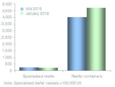 Forecast change in reefer capacity provision 2015-2018 (million cft). Source: Drewry Maritime Research