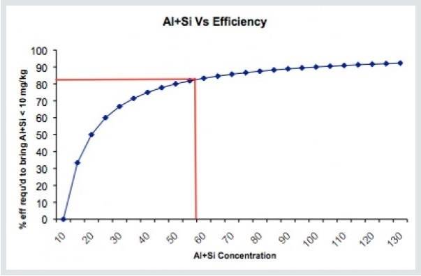 Graph from FOBAS (Image: Aderco)