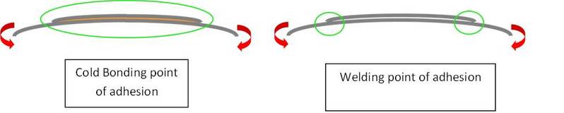 Graph 1 point of adhesion