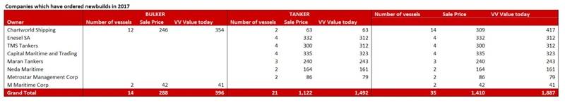 Greek owners who have ordered newbuildings so far this year by number of vessels and the market value of these newbuilding contracts on the day of the order. This measure of value differs to the order value spent at the yard. (Image: VesselsValue)
