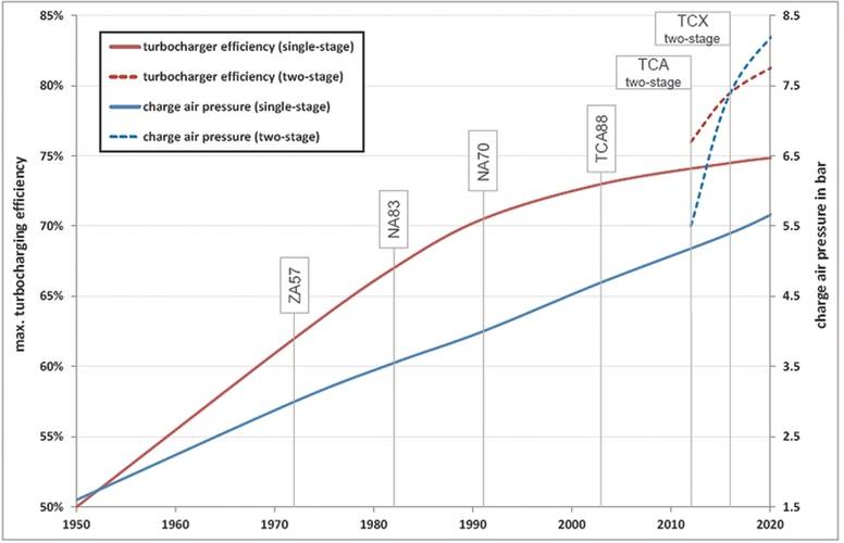 ECOCHARGE Turbocharger Efficiency & Charge Air Pressure in Comparison to Single Stage Turbocharging. (Image: MAN D&T)