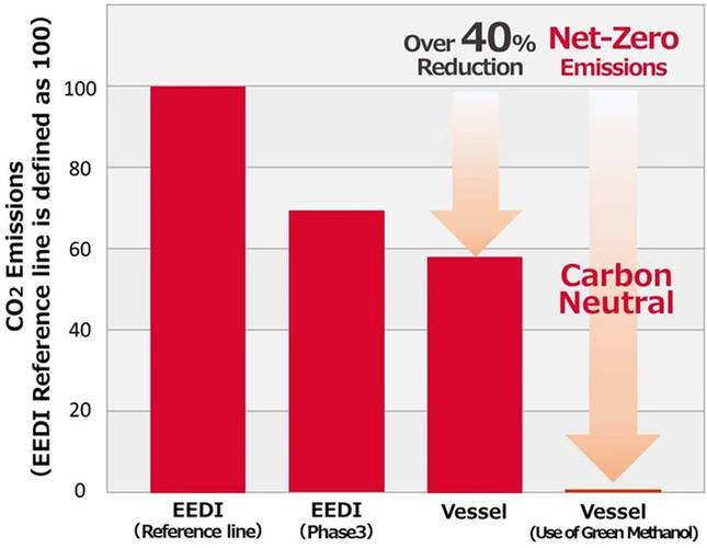 Image of the Vessel’s CO2 emissions reduction. Image courtesy NYK
