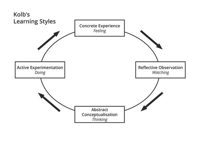 Kolbs four stage  learning cycle.