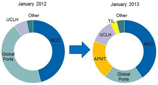 Major operators in St Petersburg by equity teu (Drewry)