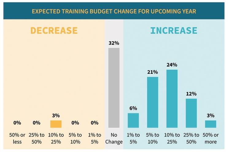 METI's maritime training budgets are on the rise. Source: MarTID 2020 Training Practices Report.