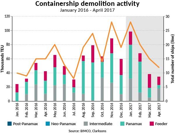 Containership demolition activity (Source: BIMCO, Clarksons)