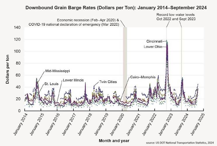 BY THE NUMBERS: Barge Rates.
Courtesy U.S. DOT