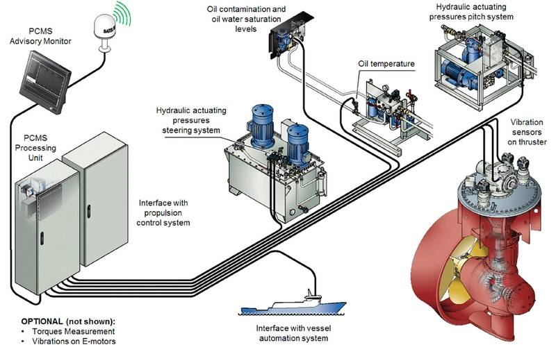 Overview of the Professional edition of Wärtsilä Propulsion Condition Monitoring Service