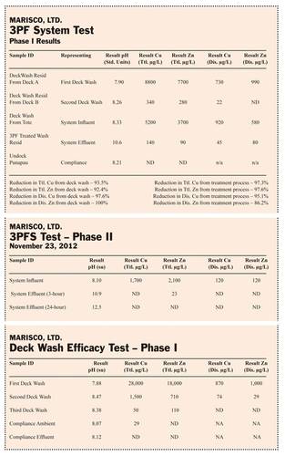 Please note that Phase I involved only 45 minutes of treatment time while Phase II incorporated both 3- and 24-hour treatments.    The deck wash efficacy is merely to illustrate the effectiveness of deck washing and includes illustration of incremental reduction in copper and zinc concentrations with an ultimate measurement of non-detect in the compliance effluent sample.     