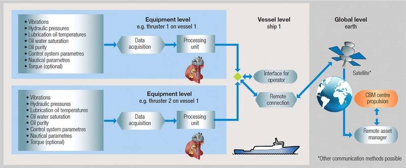 Process for gathering and analysing data with Wärtsilä Propulsion Condition Monitoring Service
