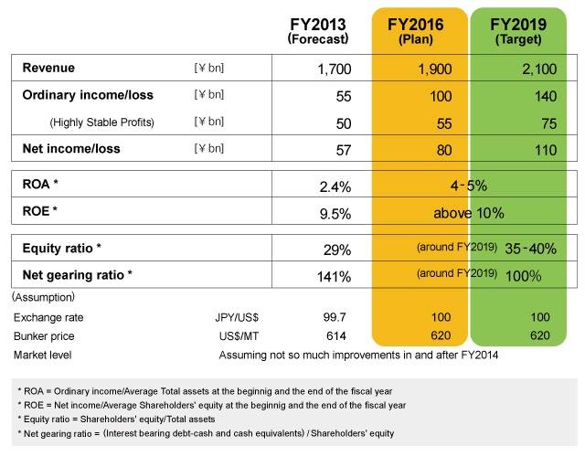 Profit Targets/Financial Targets