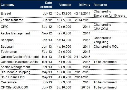 Recent reported tramp vessel orders (Source: Drewry, Various)