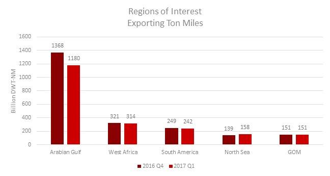 Regions of Interest Exporting Ton Miles (Image: VesselsValue)