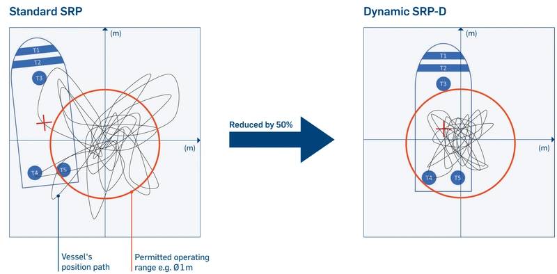 The results of the extensive simulations show a significantly improved positioning accuracy while halving the DP footprint. Image courtesy Schottel  