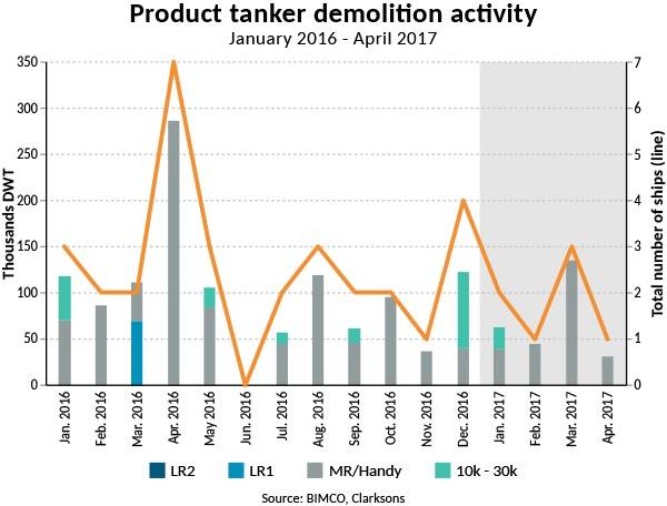 Product tanker demolition activity (Source: BIMCO, Clarksons)