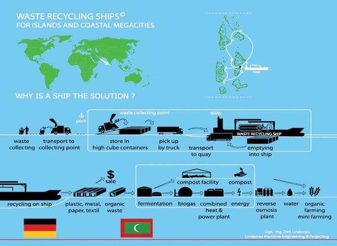 Lindenau Project:  The Waste-Recycling-Ship-Concept for the Maldives.
