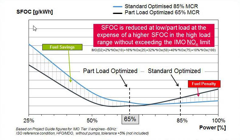The Part-Load Optimisation fuel-saving principle (Image: MAN Diesel & Turbo)