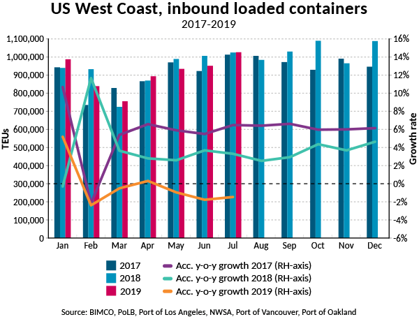Source Bimco, PoLB, Port of Los Angeles, NWSA, Port of Vancouver, Port of Oakland