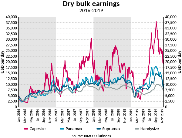 Source: BIMCO, Clarksons