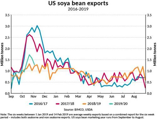 Source: BIMCO, USDA