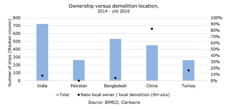 Source: BIMCO, Clarksons