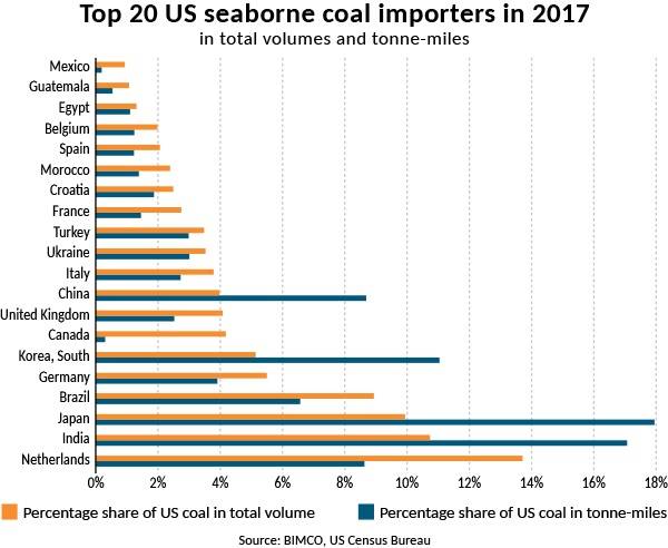 (Source: BIMCO, U.S. Census Bureau)