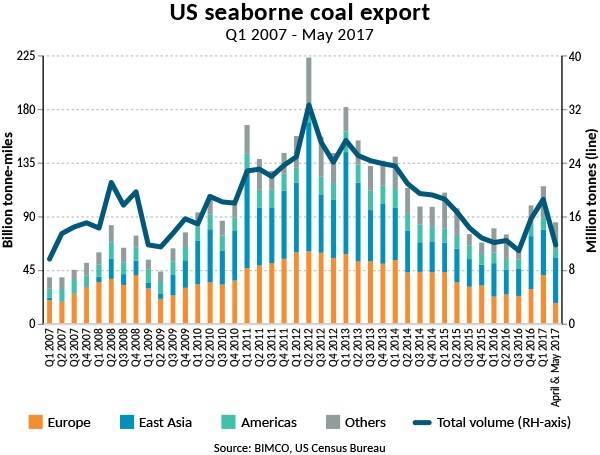 (Source: BIMCO, U.S. Census Bureau)