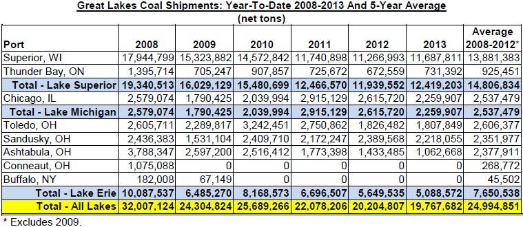 Source: Lake Carriers’ Association.