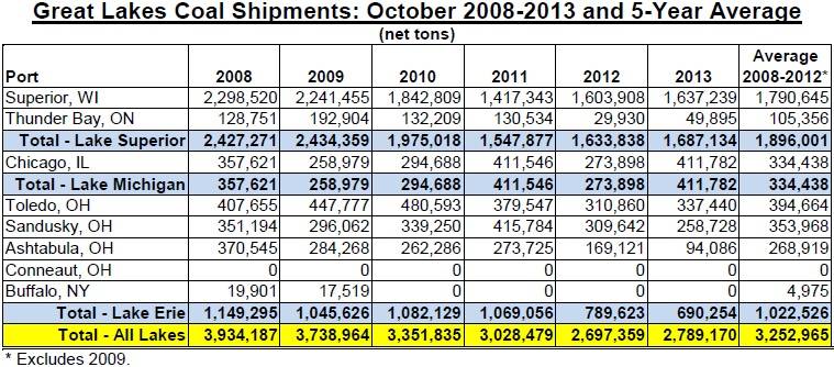 Source: Lake Carriers’ Association.